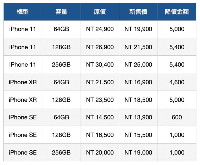 iPhone舊機有感大降價,iPhone 11最多降5400!加碼 iPhone 12 五大電信預購資訊總整理