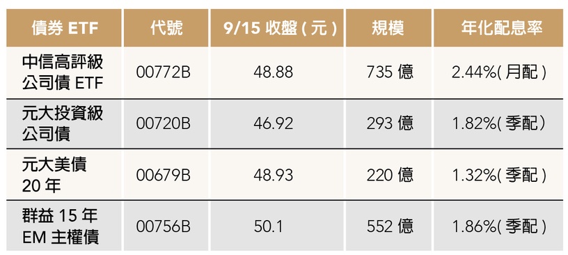 【大美人理財】超簡單佛系收息投資法「債券ETF」,新手股債搭配更抗跌!