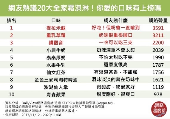「20大全家霜淇淋」排行公開!全家霜淇淋20種人氣口味,大家全都吃過嗎?