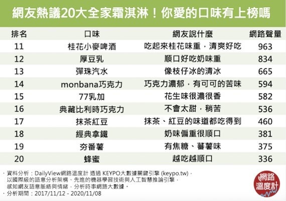 「20大全家霜淇淋」排行公開!全家霜淇淋20種人氣口味,大家全都吃過嗎?