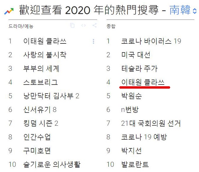 2020韓劇Google熱搜關鍵字Top10!《愛的迫降》《夫婦的世界》都不是第一,冠軍超意外