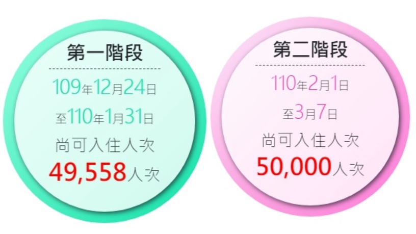 台北加碼GO即日起開跑!住宿「每房每晚最高折1000元」