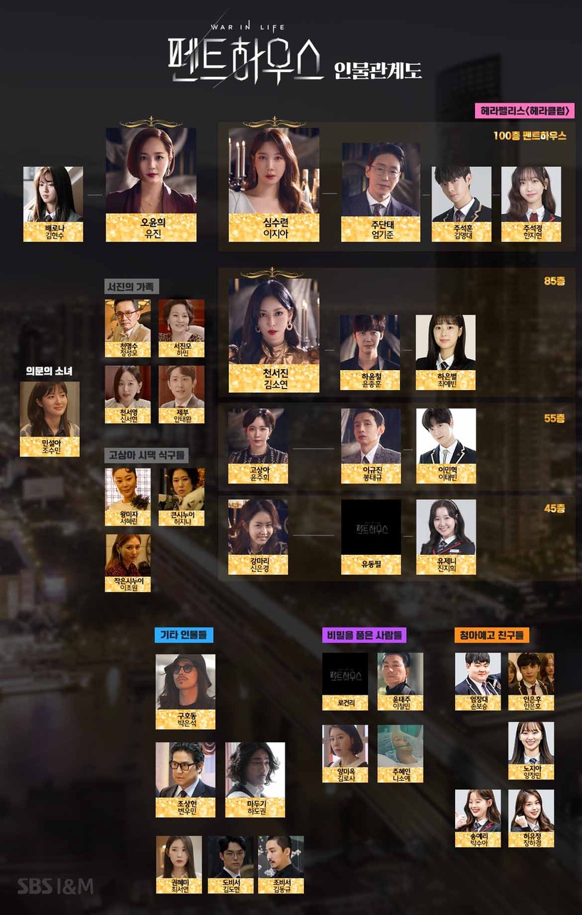 《Penthouse》吳允熙將和朱丹泰再婚入住頂樓?「媽媽像赫拉女神」5伏筆早暗示她黑化?