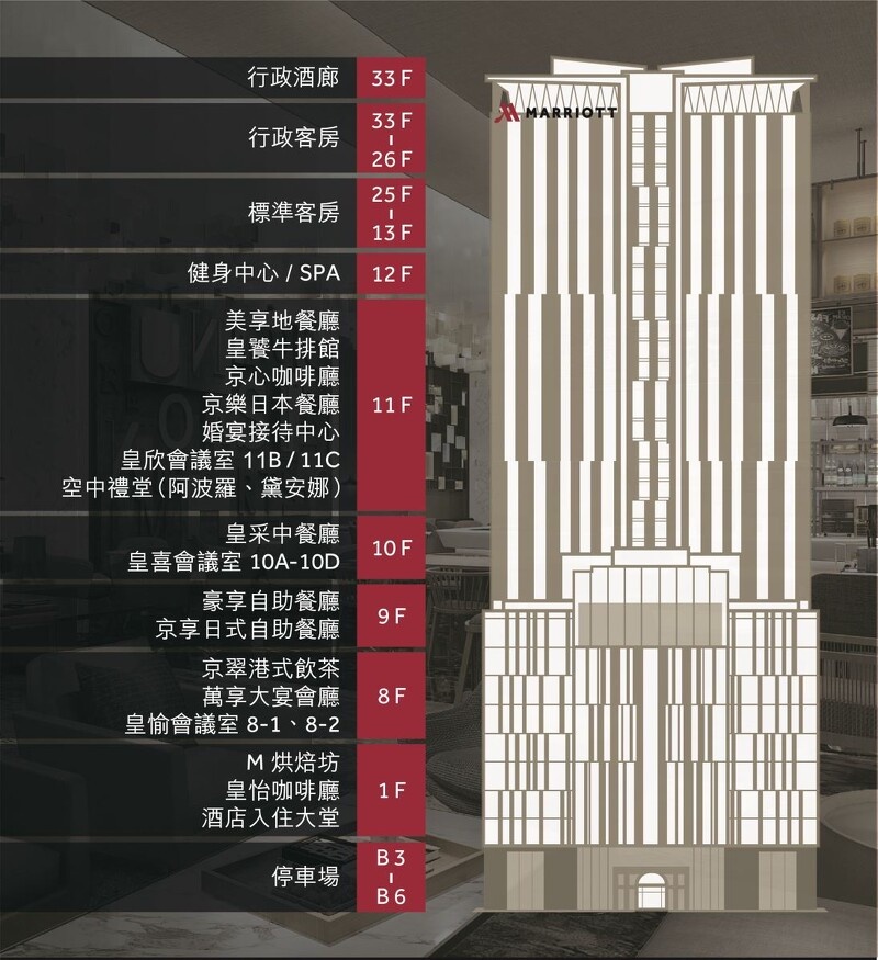「高雄萬豪酒店」試營運開幕!700間客房、12間大型主題餐廳,還有超浪漫空中婚宴禮堂