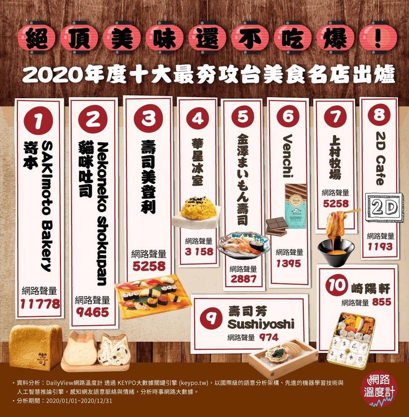 2020年度最夯「攻台美食名店」 TOP10!嵜本生吐司、金澤壽司、Venchi 巧克力皆上榜!