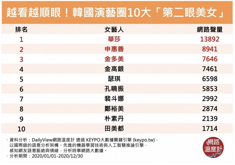 韓國演藝圈「第二眼美女」TOP10:田美都