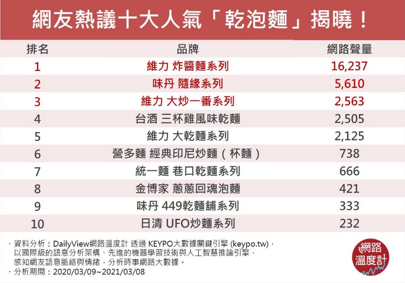 2021「十大人氣乾泡麵」排行公開,印尼炒麵、巷口乾麵都上榜,本土「乾泡麵」霸主是他