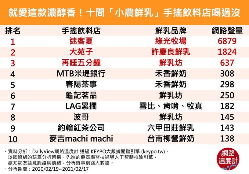 主打「小農鮮乳」手搖飲料店TOP10!約翰紅茶公司、春陽茶事,大家喝過哪幾間?