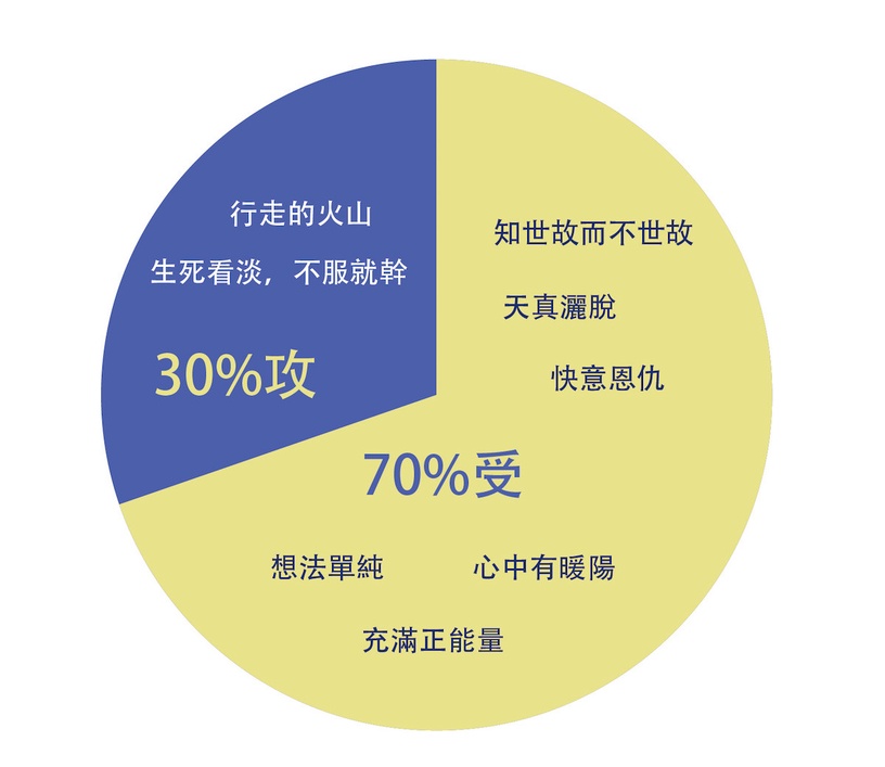 12星座攻受屬性:白羊座