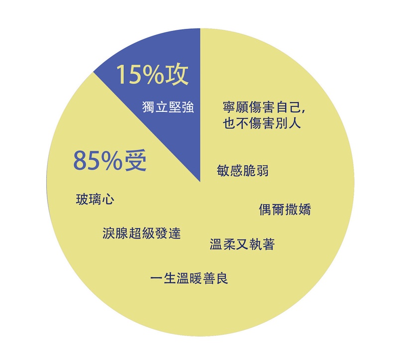 12星座攻受屬性:巨蟹座