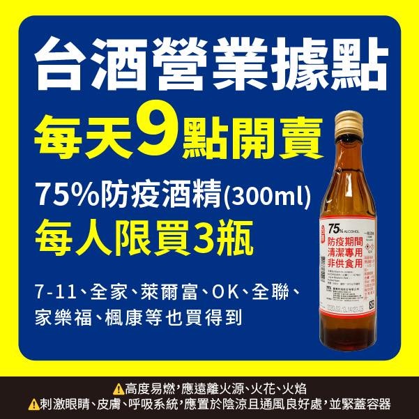 每人限購3瓶!台酒「75%防疫酒精」每日開賣,四大超商、全聯等各大通路同步販售