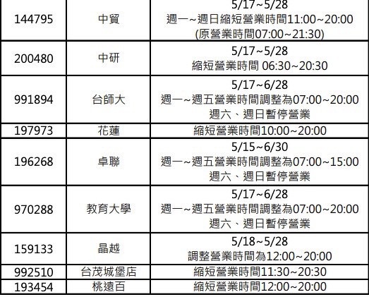 四大超商防疫期間營業時間調整!7-11、全家、萊爾富、OK超商取消24小時、暫停營業!