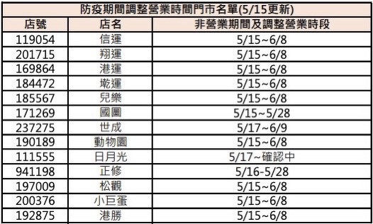 四大超商防疫期間營業時間調整!7-11、全家、萊爾富、OK超商取消24小時、暫停營業!