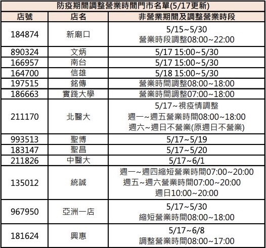 四大超商防疫期間營業時間調整!7-11、全家、萊爾富、OK超商取消24小時、暫停營業!