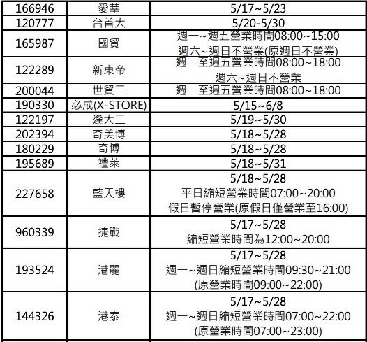 四大超商防疫期間營業時間調整!7-11、全家、萊爾富、OK超商取消24小時、暫停營業!