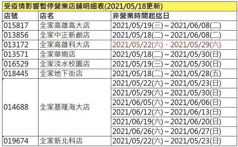 四大超商防疫期間營業時間調整!7-11、全家、萊爾富、OK超商取消24小時、暫停營業!