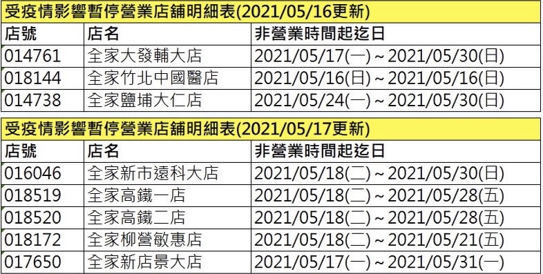 四大超商防疫期間營業時間調整!7-11、全家、萊爾富、OK超商取消24小時、暫停營業!