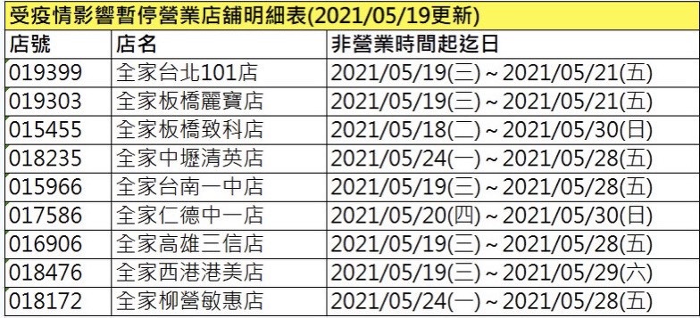 四大超商防疫期間營業時間調整!7-11、全家、萊爾富、OK超商取消24小時、暫停營業!