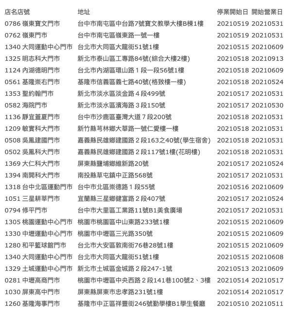 四大超商防疫期間營業時間調整!7-11、全家、萊爾富、OK超商取消24小時、暫停營業!
