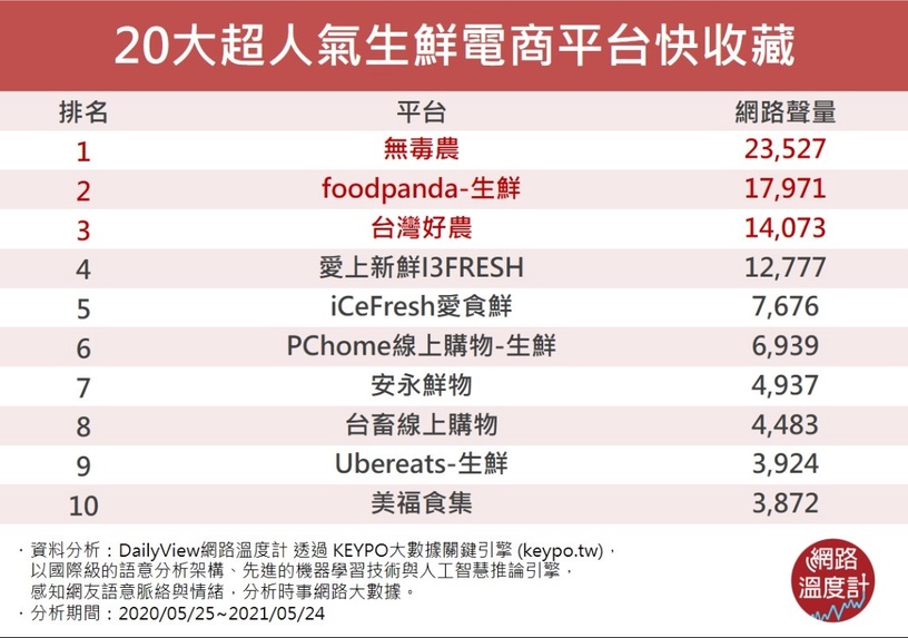 2021「20大超人氣生鮮外送平台」排行榜