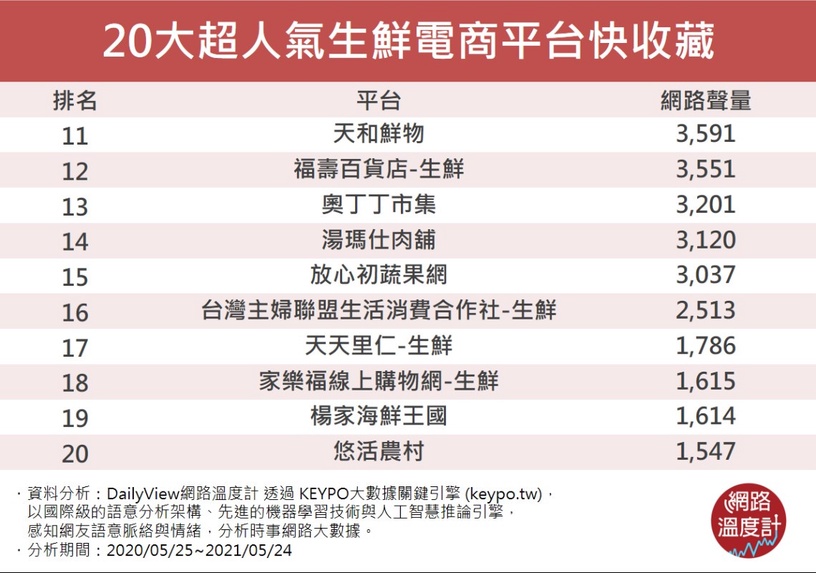 2021「20大超人氣生鮮外送平台」排行榜