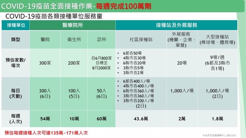 「疫苗接種預約平台」一次看!開放6類型接種站,手機、藥局、四大超商皆可預約
