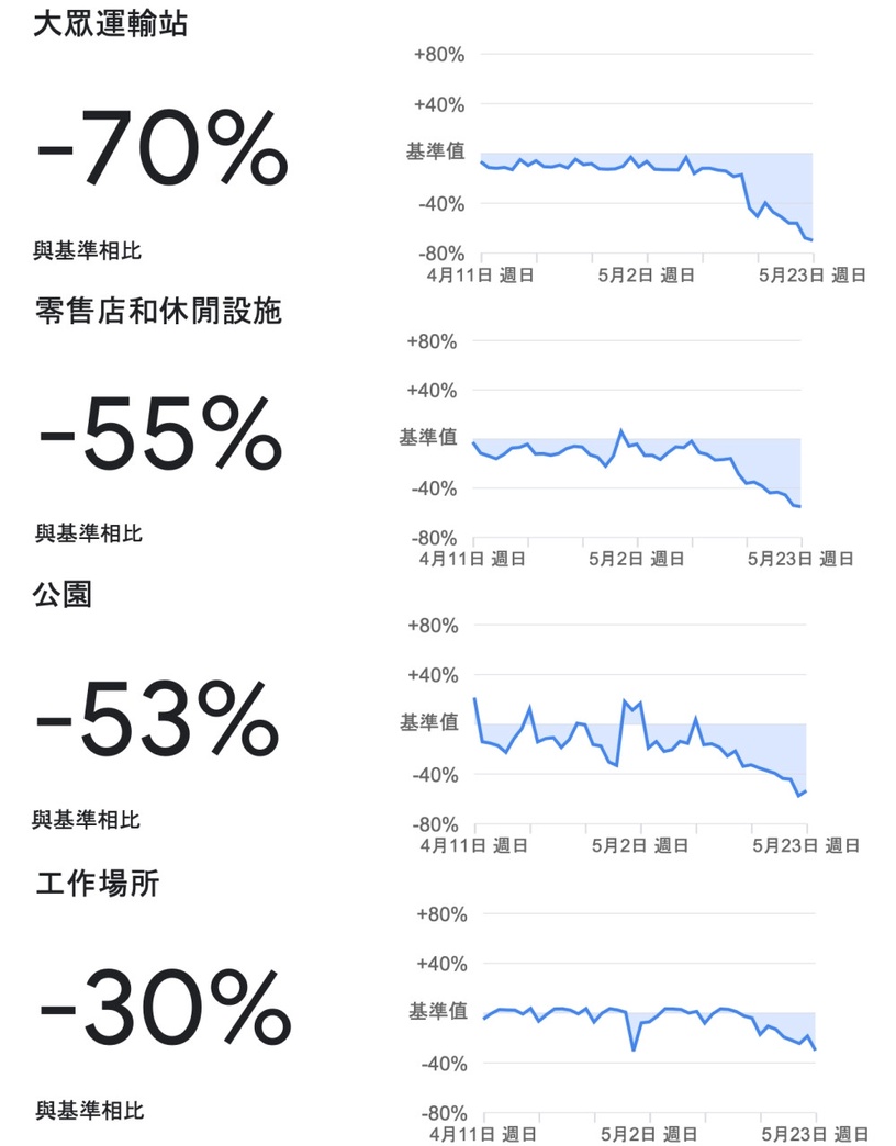 全台「足跡曝光」一次看!Apple、Google揭「人流移動趨勢圖」,結果這裡竟不減反增?
