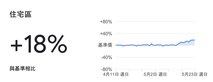 全台「足跡曝光」一次看!Apple、Google揭「人流移動趨勢圖」,結果這裡竟不減反增?