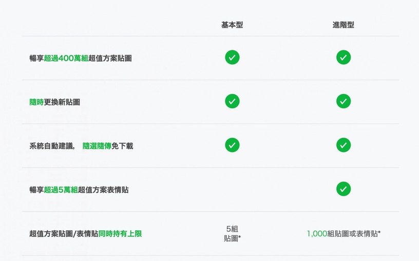 LINE超狂「貼圖吃到飽方案」!最低月付40元400萬組貼圖任你挑,現在就來免費試用!
