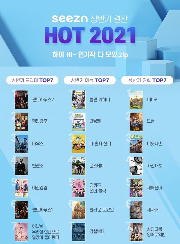 2021上半年人氣韓劇Top7!《某一天滅亡》被罵慘仍進榜,季軍好意外,《文森佐》這原因沒前三