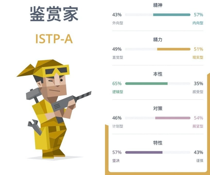 陸網爆紅MBTI「16種人格測驗」,測出你內心真實的性格,分析16型MBTI代表角色