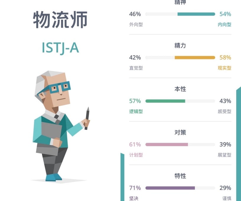 陸網爆紅MBTI「16種人格測驗」,測出你內心真實的性格,分析16型MBTI代表角色