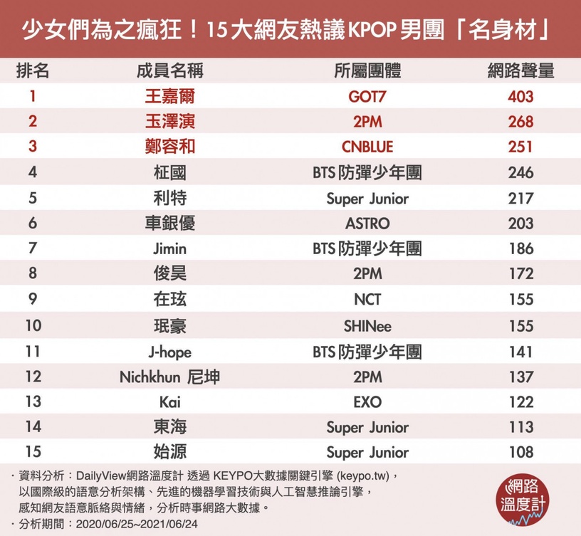 網熱議KPOP男團「名身材」偶像TOP10!車銀優第六、玉澤演第二,BTS兩名上榜!