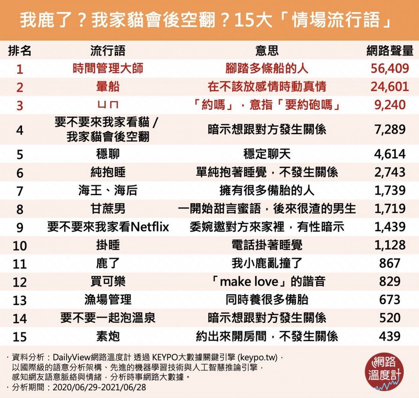 網友熱議情場流行語TOP15:素炮