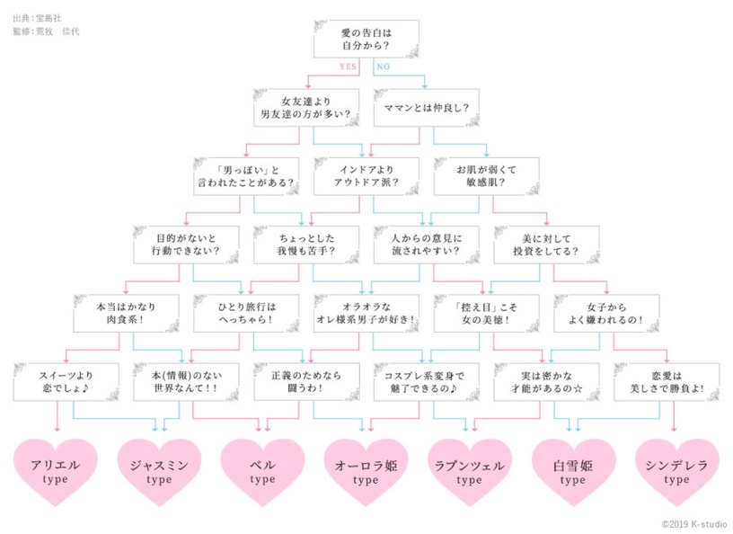 你心裡住著哪位公主呢?超神準「迪士尼公主」心理測驗,測出你的人格特質、速配對象