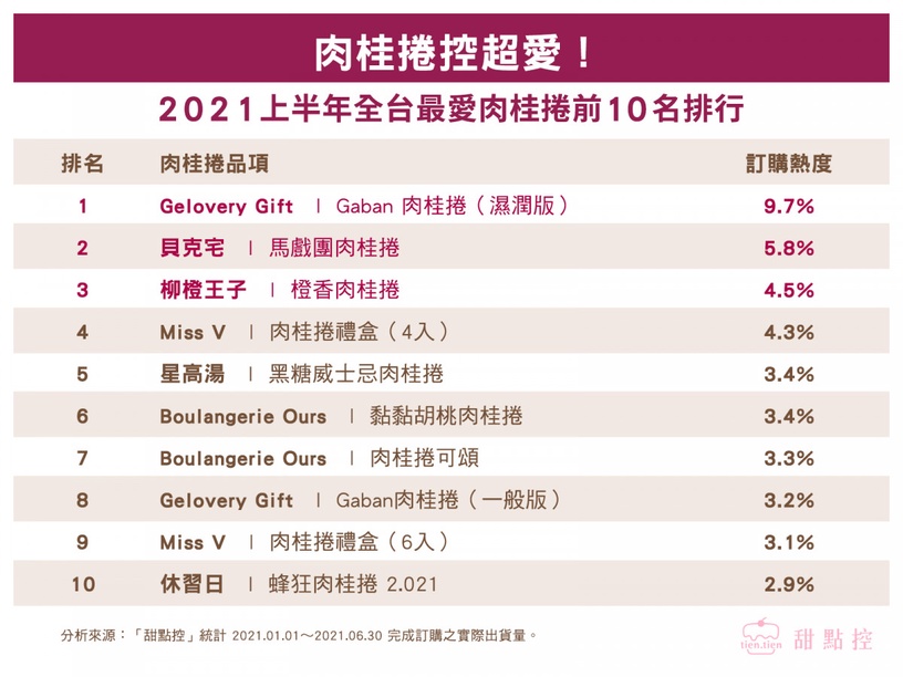 肉桂捲宅配Top10!貝克宅第2名、Miss V兩項入圍,2021上半年冠軍是「他」!