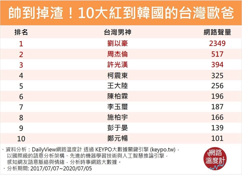 韓網票選「最愛台灣男演員」TOP10!《想見你》許光漢僅排第三,第一被封「國民初戀」