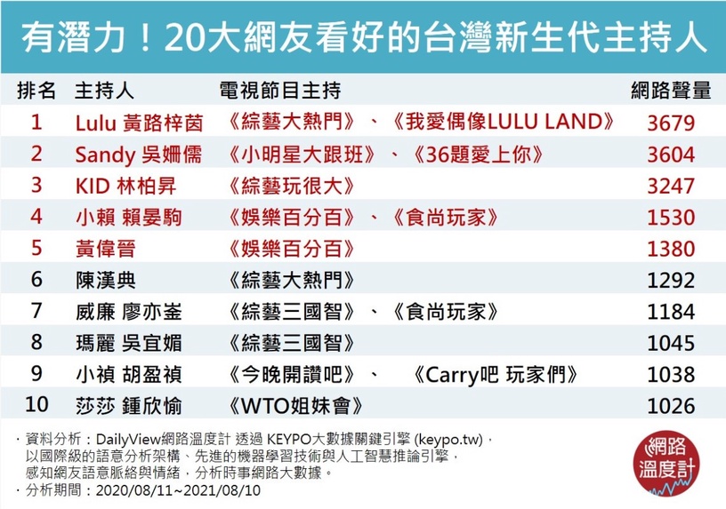綜藝主持大咖誰接棒?最具大咖潛力的「新生代主持人」 TOP10, 吳姍儒只排第二!