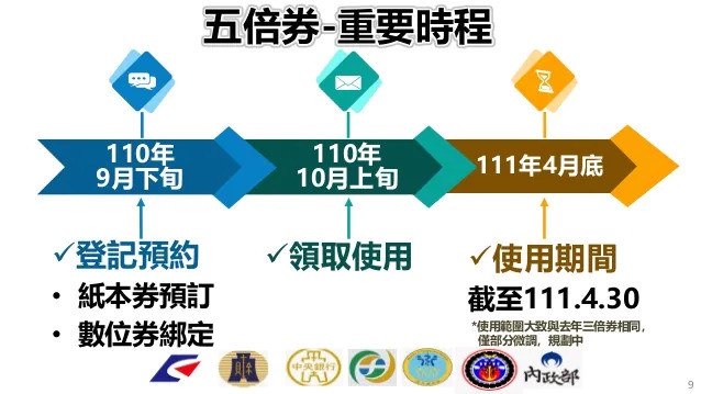 五倍券綁定開跑!2021各類振興劵統整,藝FUN券、動滋券領取方法一次看