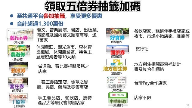 五倍券綁定開跑!2021各類振興劵統整,藝FUN券、動滋券領取方法一次看