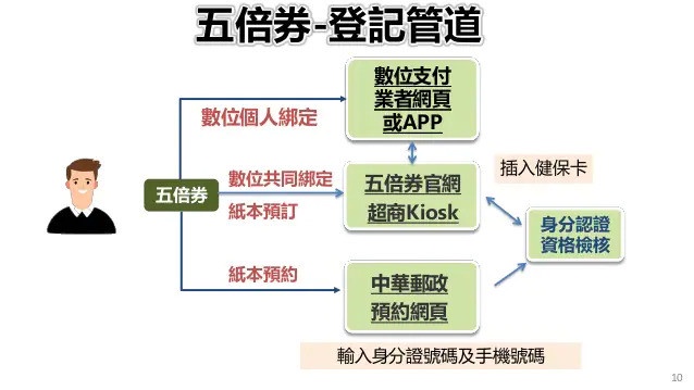 五倍券綁定開跑!2021各類振興劵統整,藝FUN券、動滋券領取方法一次看