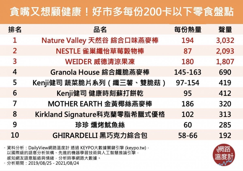 網議「好市多低卡零食點心」TOP10!每份熱量200卡以下,科克蘭零脂優格、纖三薯都上榜