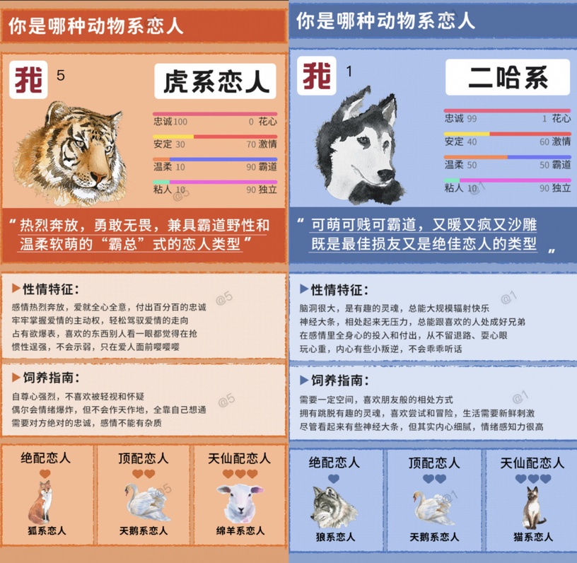 你是哪種動物系戀人?陸網爆紅心理測驗,5題測出你的性情特徵、絕配戀人!