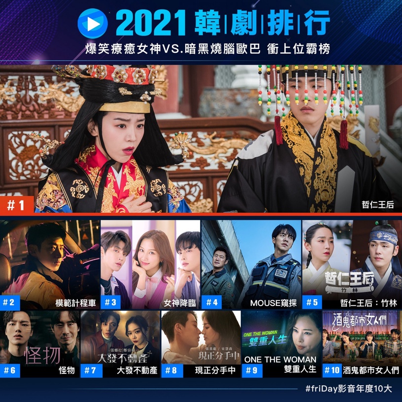 friDay影音「2021韓劇收視排行」TOP10!《女神降臨》只奪第3,「這部」爆笑奪冠!