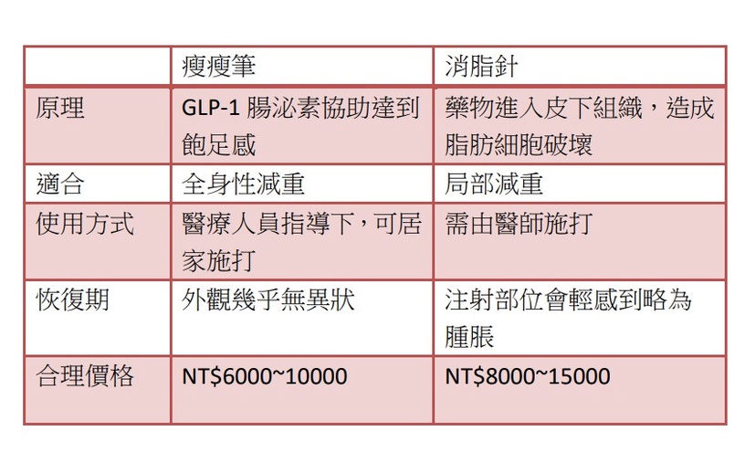 2022爆紅醫美減肥療程!瘦瘦筆、消脂針、冷凍減脂怎麼挑?明星御用醫師為你專業解答