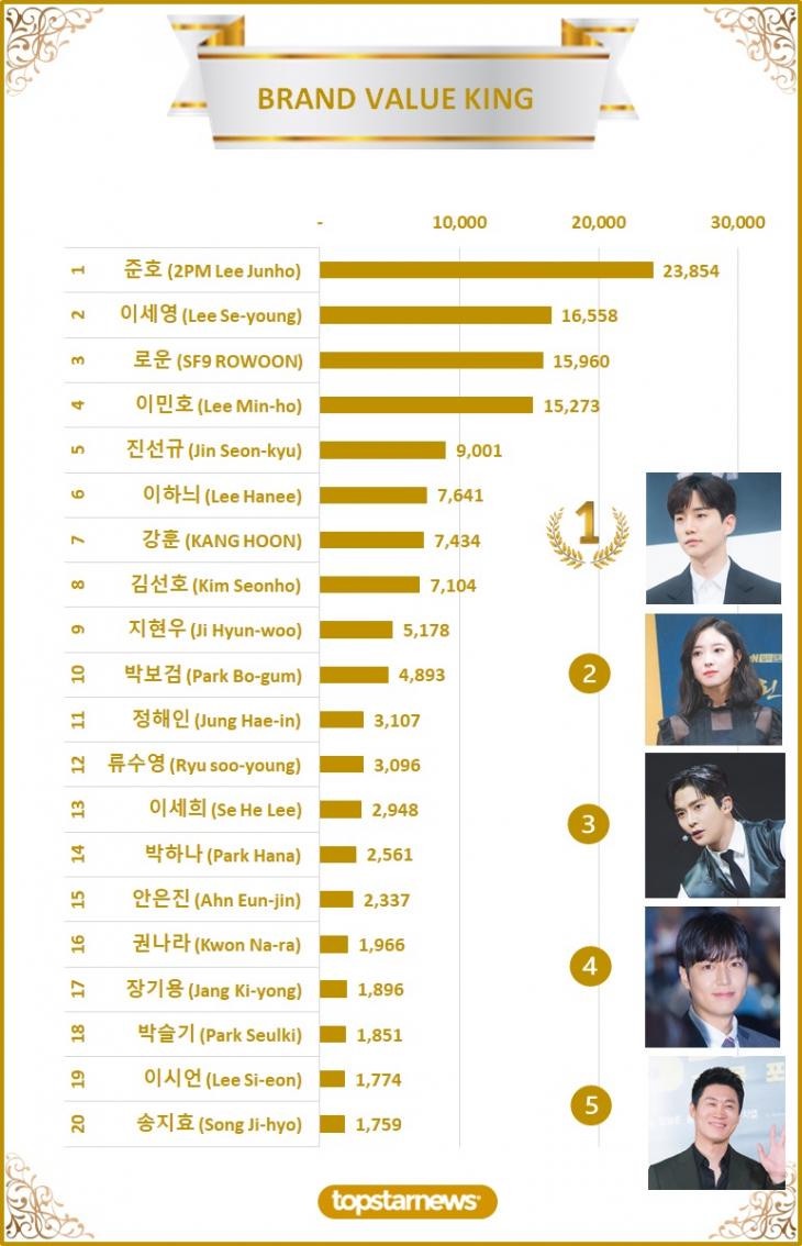 2021「韓劇話題演員」Top10!《海岸村》金宣虎第八,《衣袖紅鑲邊》3位霸榜,他話題斷層第一