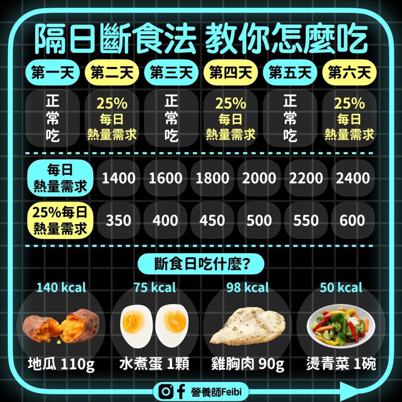 營養師親授「隔日斷食法」三個月無痛瘦5公斤!斷食日也不怕捱餓