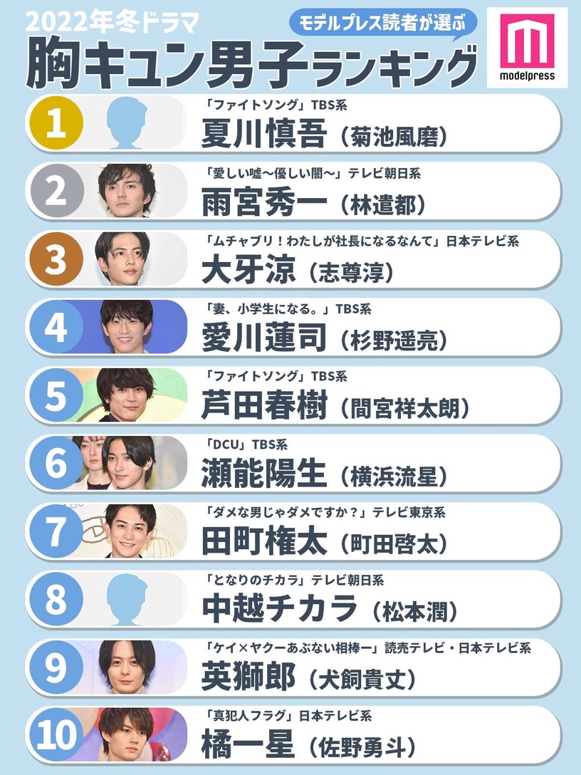 2022冬季日劇「令人怦然心動的男子」TOP6!《DCU》橫濱流星狂露腹肌拿下第六