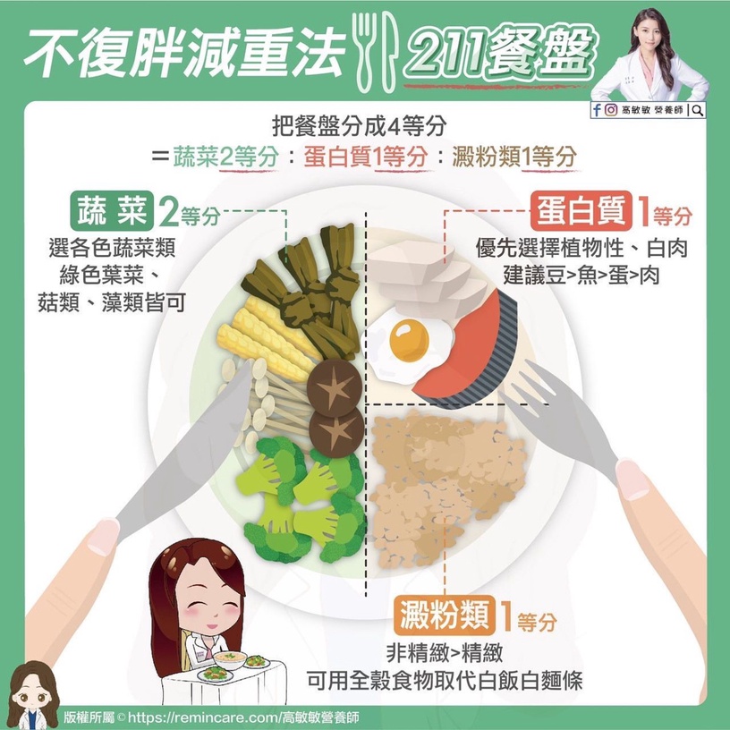 不復胖減重法!營養師大推的「211餐盤」,不用算熱量還吃得飽!