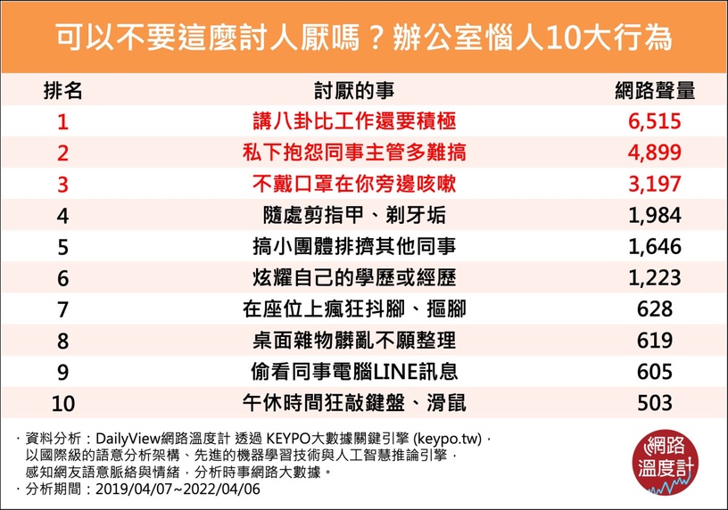 辦公室惱人行為TOP 10:偷看電腦LINE訊息、敲鍵盤超大聲,「這件事」最讓人受不了!